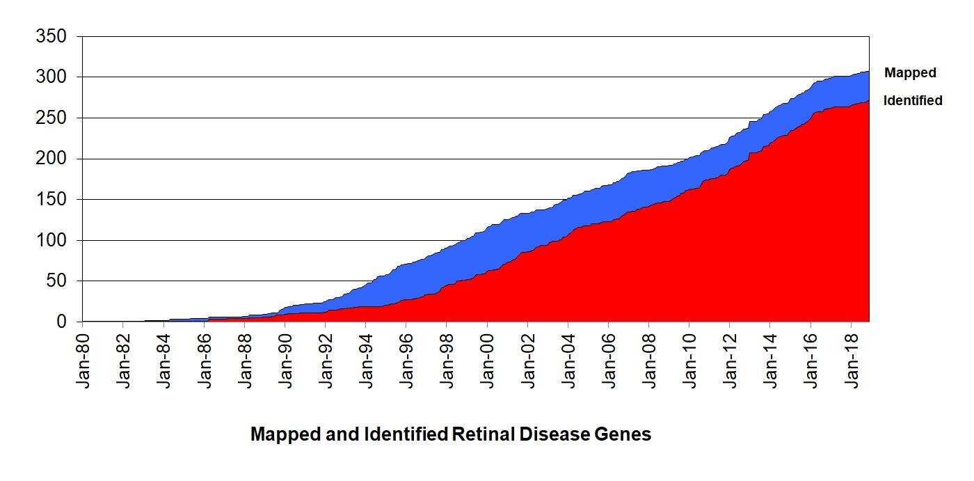 Mapped/Cloned Genes Graph